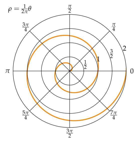 2000px-Archimedean_spiral_polar.svg