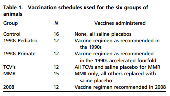 Vaccinatieschema's voor de verschillende groepen resusaapjes.