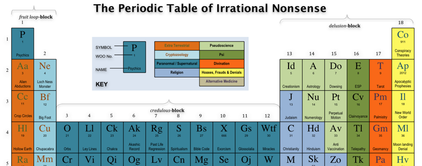 Het periodieke systeem van irrationele onzin 1