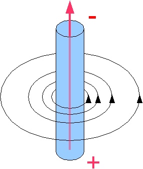 Magnetische veldlijnen kennen geen begin of einde. Ze sluiten weer netjes aan op zichzelf. De elektrische stroom voert van "+" naar "-" en de magnetische veldijnen vormen nette cirkels die eromheen lopen. 