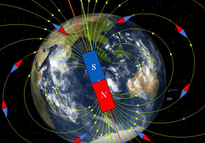 Het aardmagnetisch veld. Met de termen "noord" (N) en "zuid" (S) wordt de richting van de magnetische veldlijn aangeduid. Het afbeelden van een staafmagneet in het binnenste van de aarde is misleidend. Het binnenste van de aarde is vloeibaar, elektrisch goed geleidend en in beweging. Elektrische stromen in het binnenste van de aarde veroorzaken het aardmagnetisch veld.