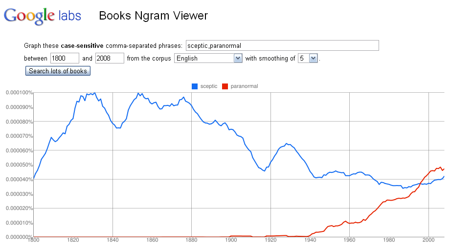 Google Ngram: 'paranormal' verslaat 'sceptic'? 1
