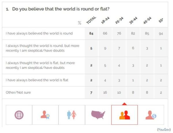 Hoeveel Nederlanders denken nu echt dat de aarde plat is? 3